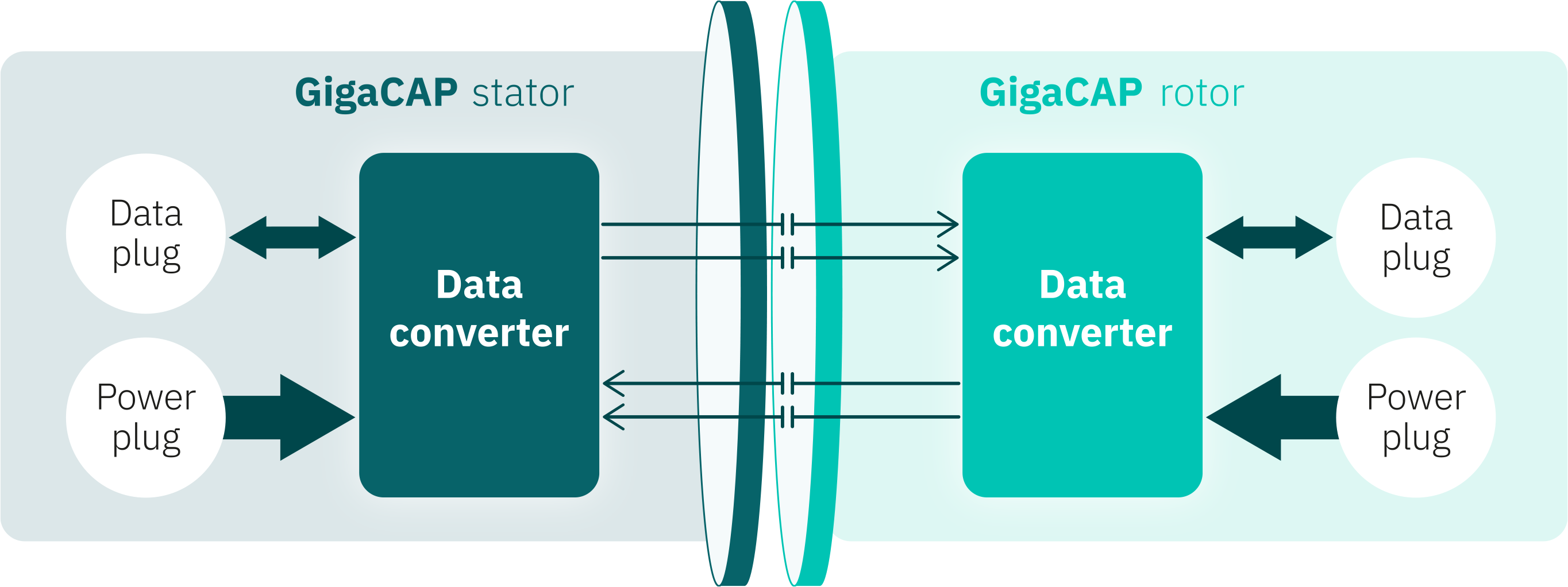GigaCAP diagram – contactless data transmission